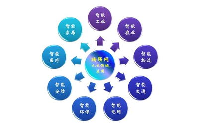 物联网卡为何如此受到人们的欢迎