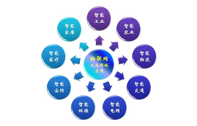 物联网卡为何如此受到人们的欢迎